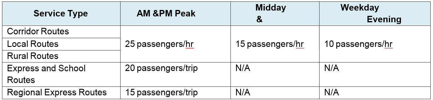 Minimum Ridership Guidelines