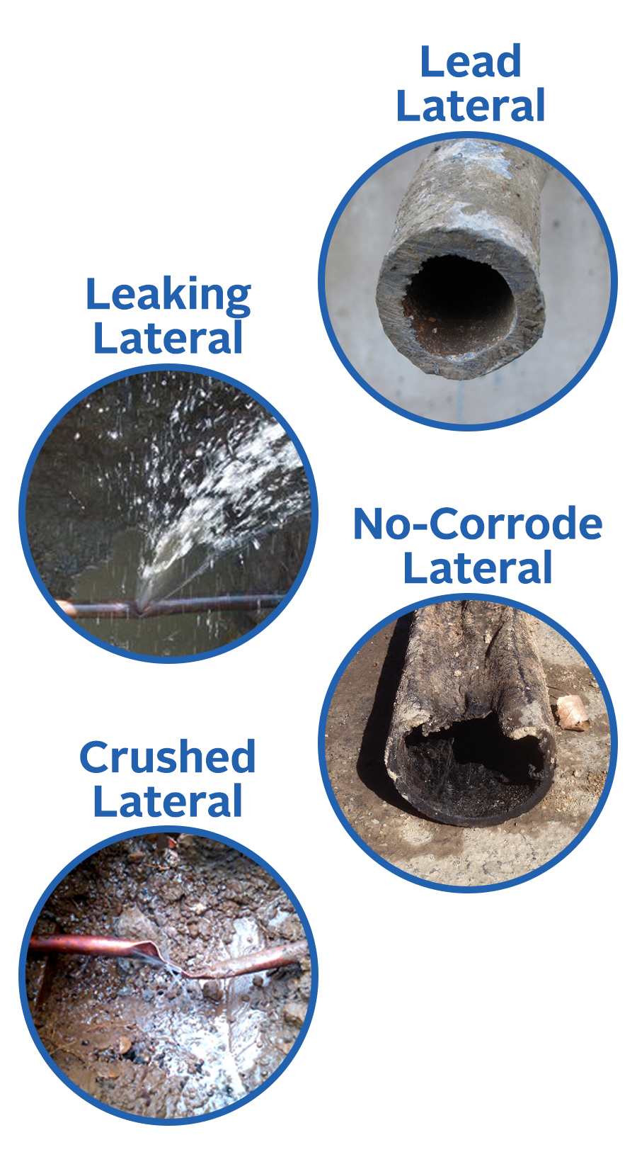 Images of lead pipe, deteriorated no-corrode pipe, a leaking lateral, and a crushed pipe.