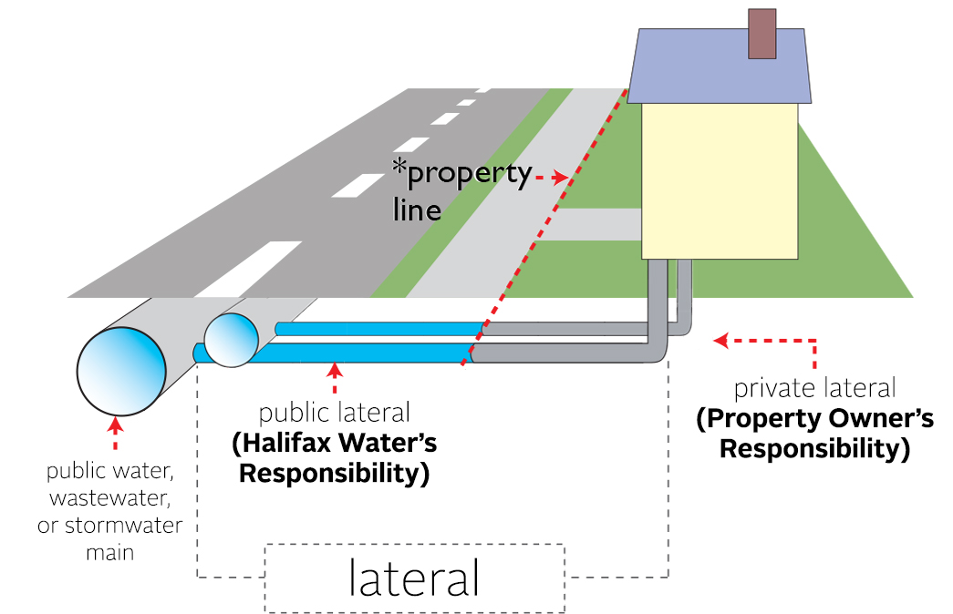 A diagram showing two water/wastewater/stormwater mains in the street connected to two service lines that connect to a home. The property line is shown - this property line defines the section of the pipe on the private side of the property line as being the responsibility of the property owner..
