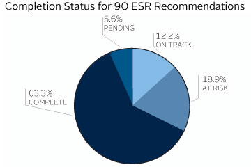 90 recommendations of ESR