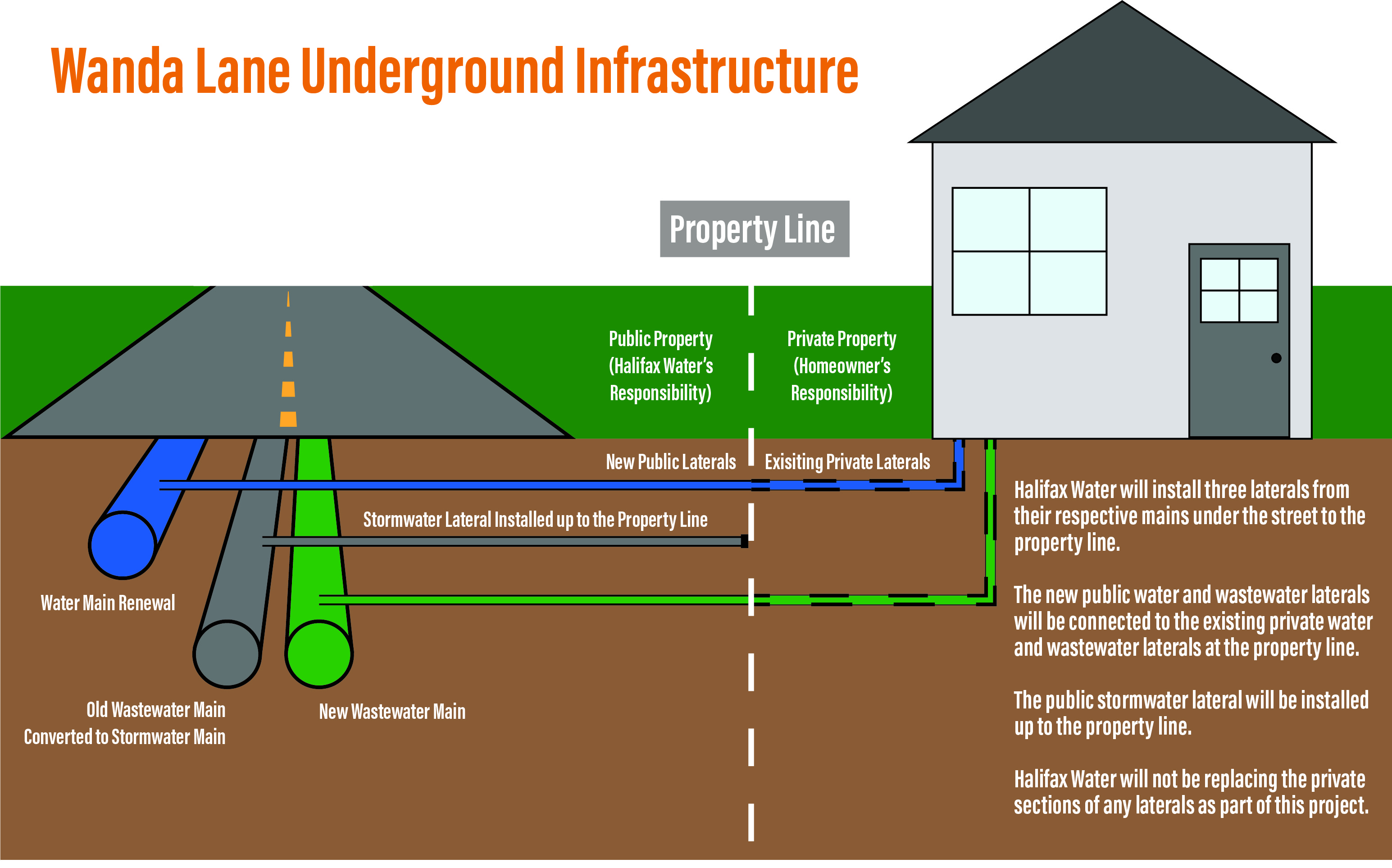 Cross section diagram of Wanda Lane underground infrastructure