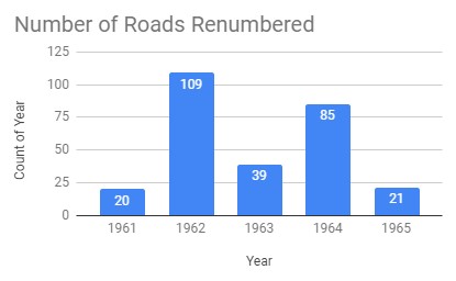 Graph showing the number of streets changed each year 1961-1965