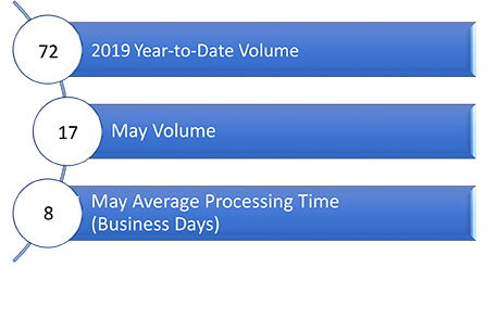 Permanent Signage Current Processing Times - May 2019
