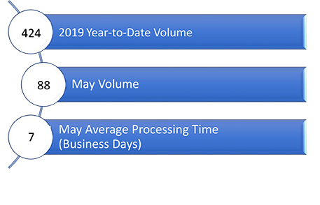 Processing Times for Temporary Signage, May 2019