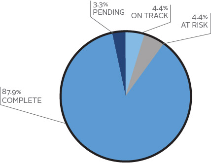 ESR Pie chart