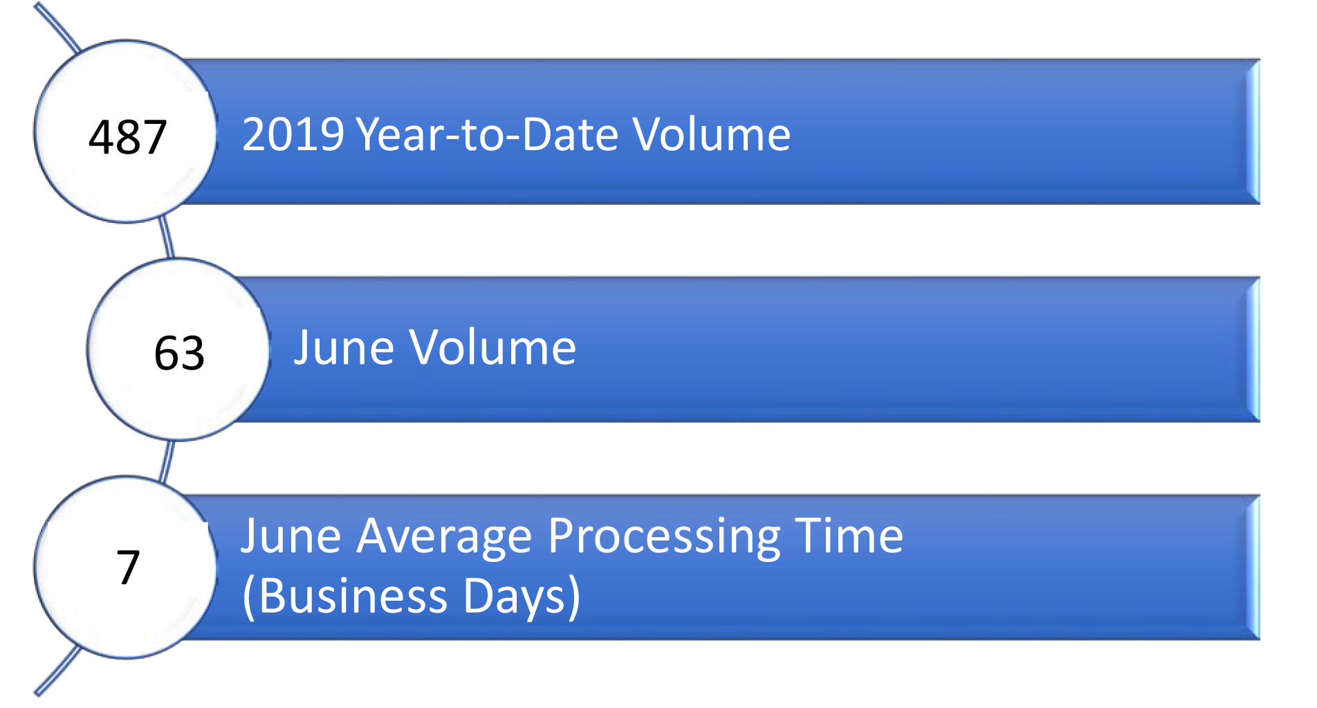 Processing Times for Temporary Signage (June 2019)