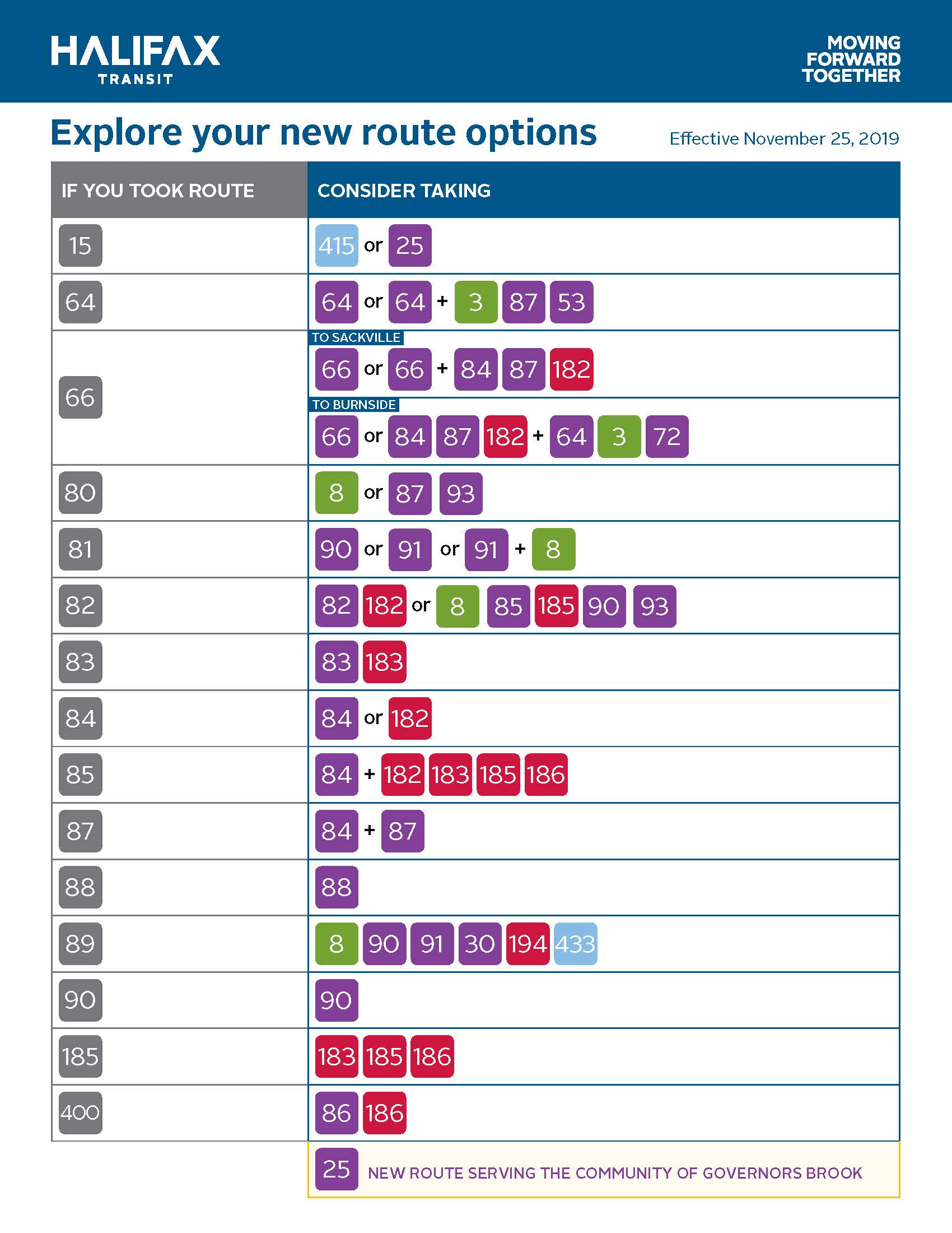 Table comparing old routes to new ones