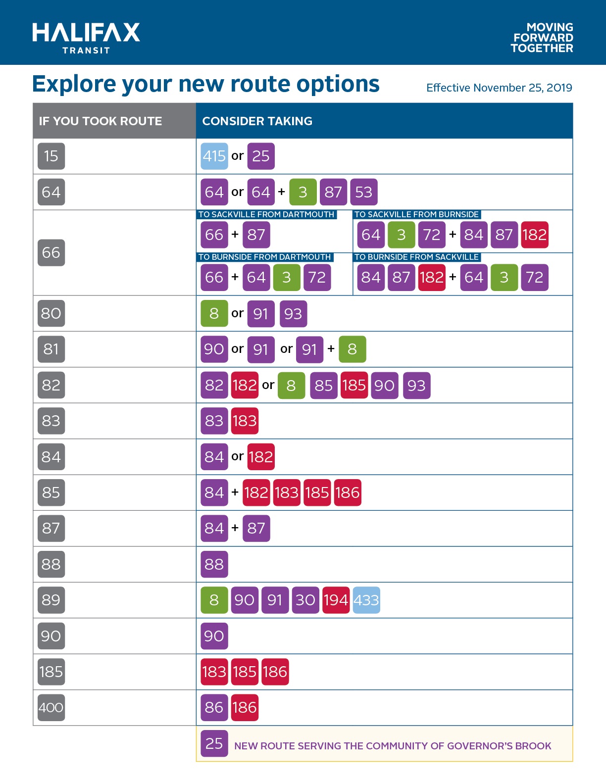 Table comparing old route to new routes.