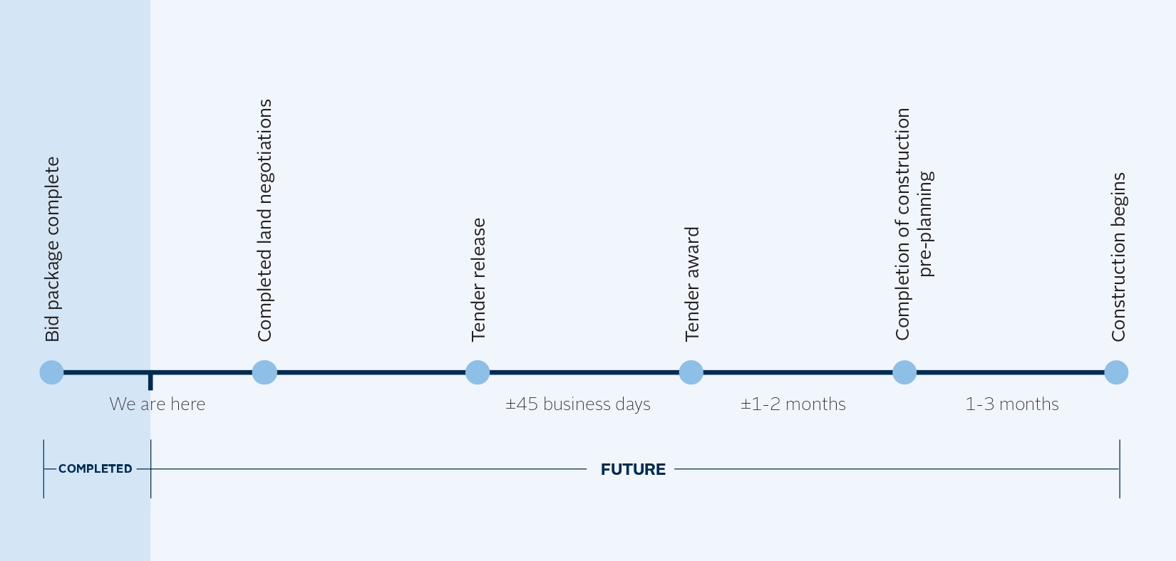 Cogswell District project timeline.
