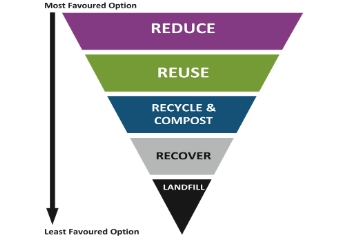 An inverted pyramid with Reduce at the top, followed by reused, recycle and compost, recover, and landfill