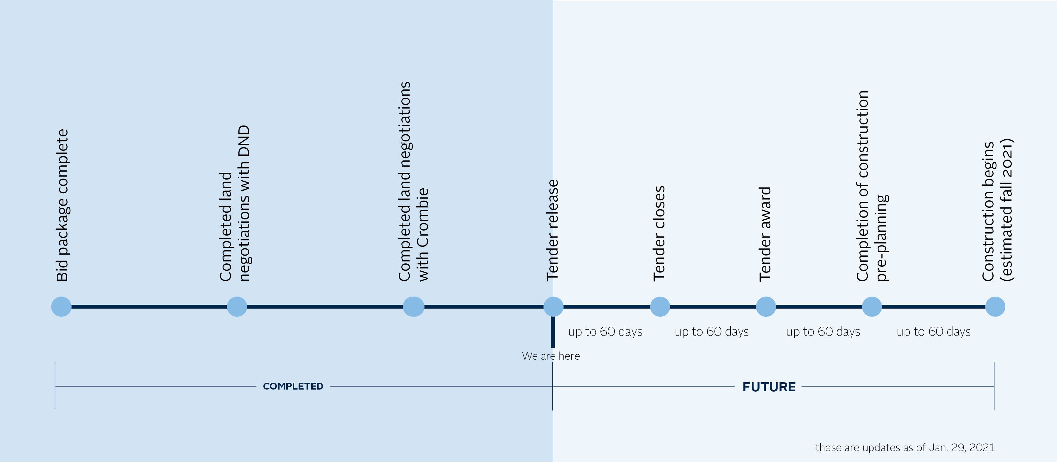 Cogswell District Timeline