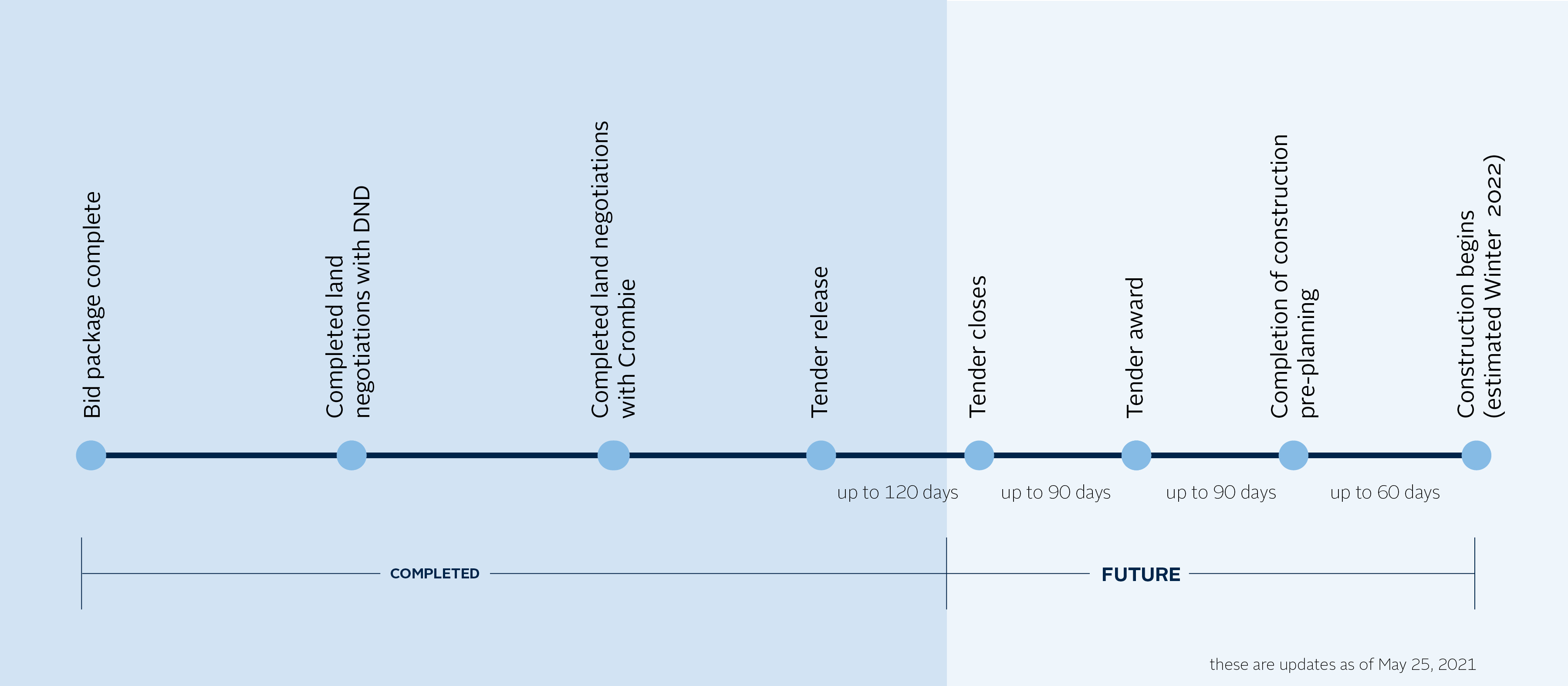 Cogswell timeline - updated May 25, 2021