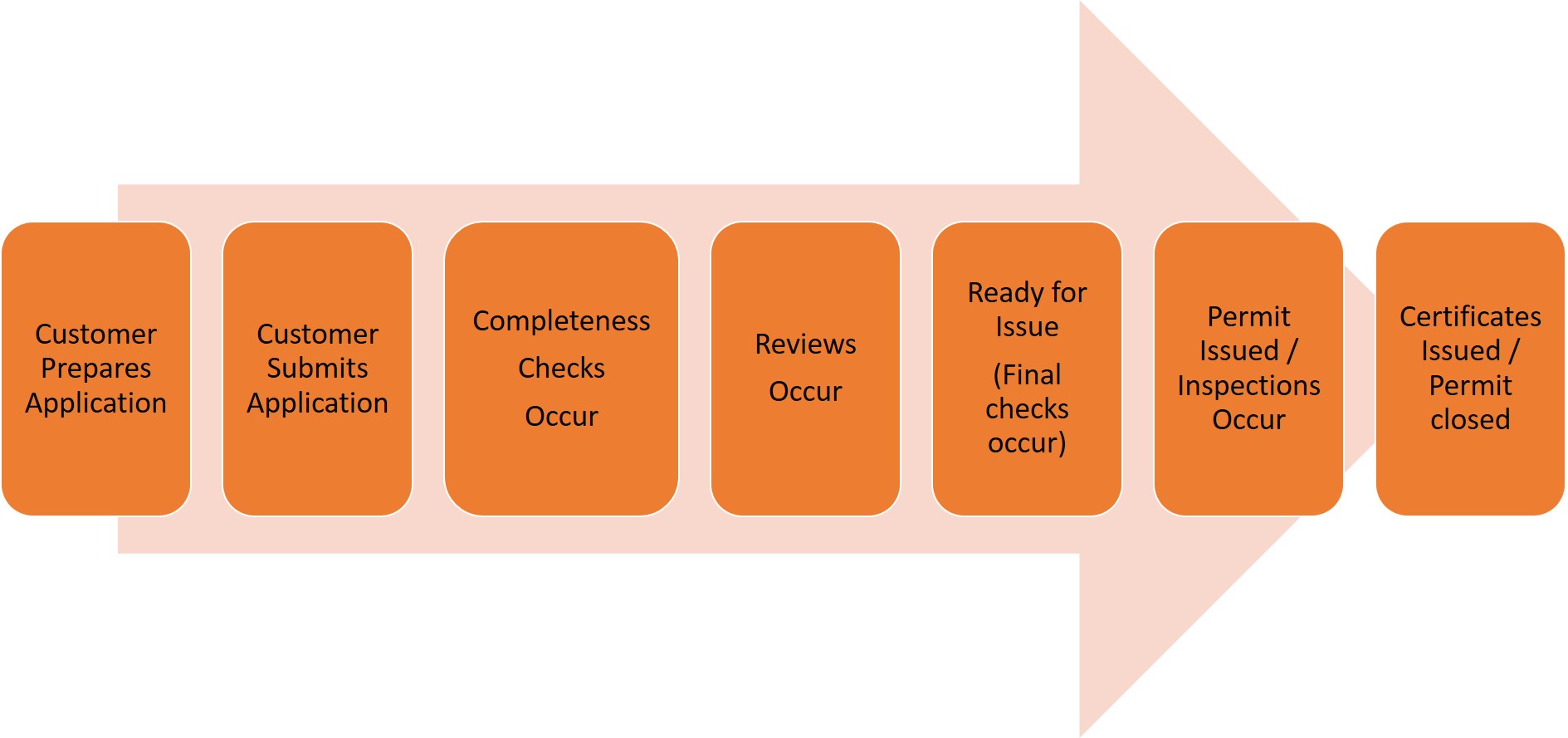Apply for a permit workflow
