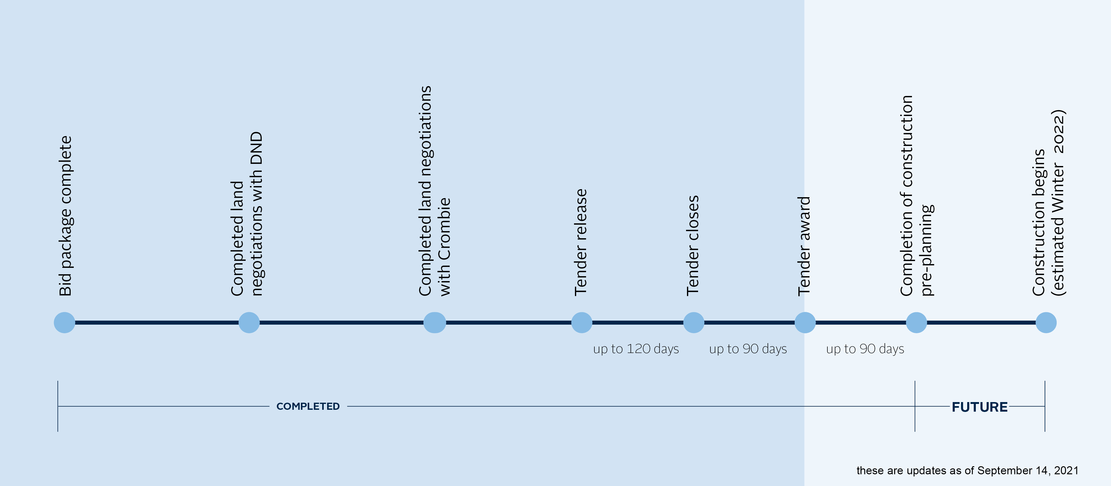 Timeline graphic as of September 14