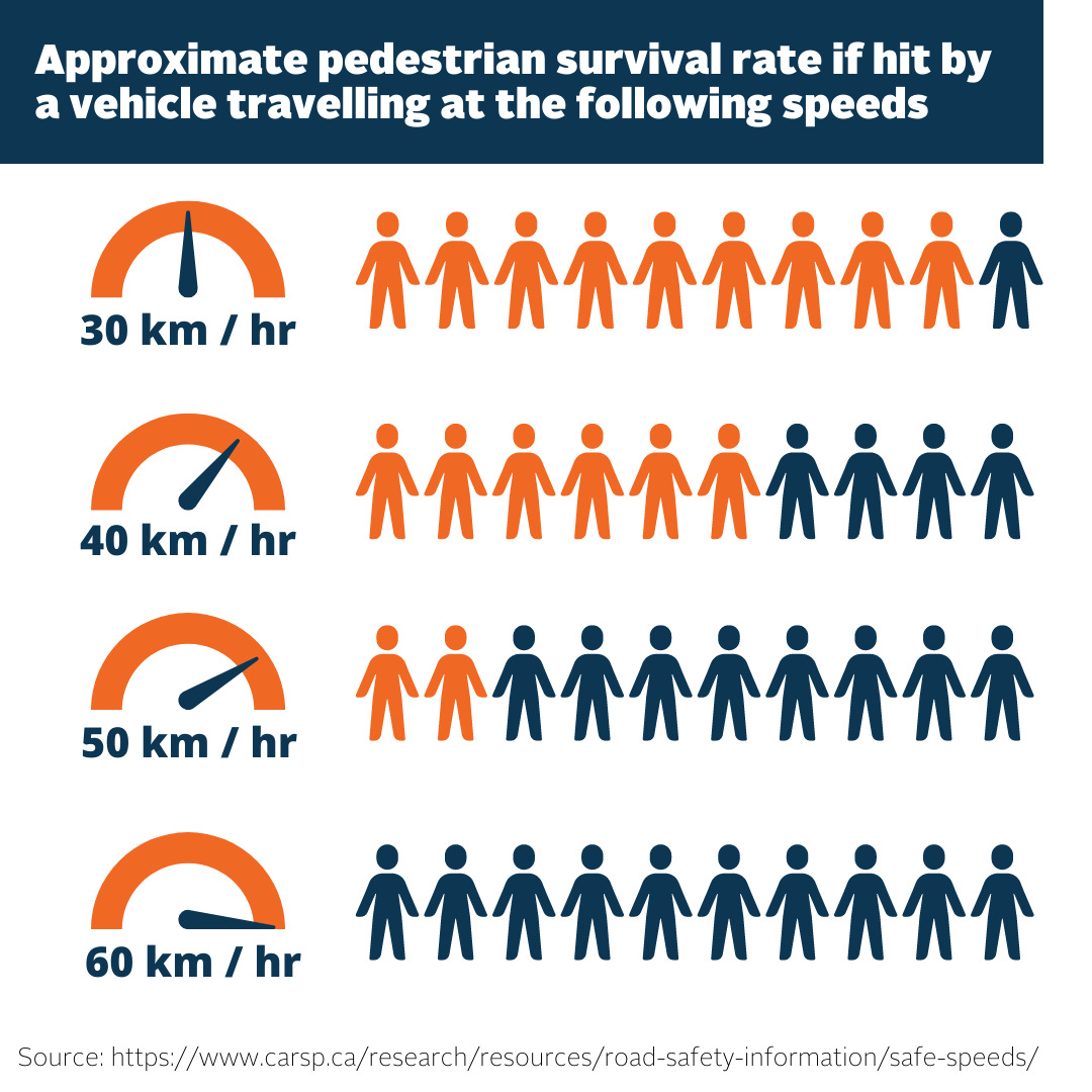 safe speeds infographic