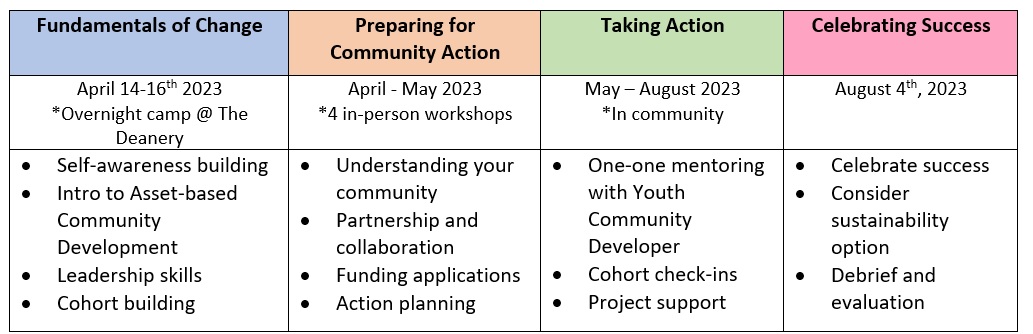 Timeline for CCCH