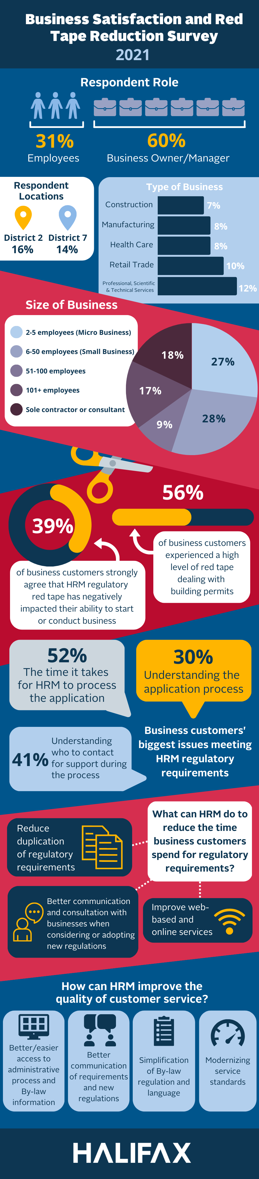 A graphic detailing the results and improvements of the Red Tape Reduction Action Plan