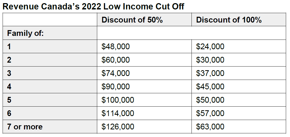 Chart displaying Revenue Canada's 2022 Low Income Cut Off 