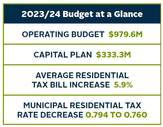 2023/24 Budget at a glance