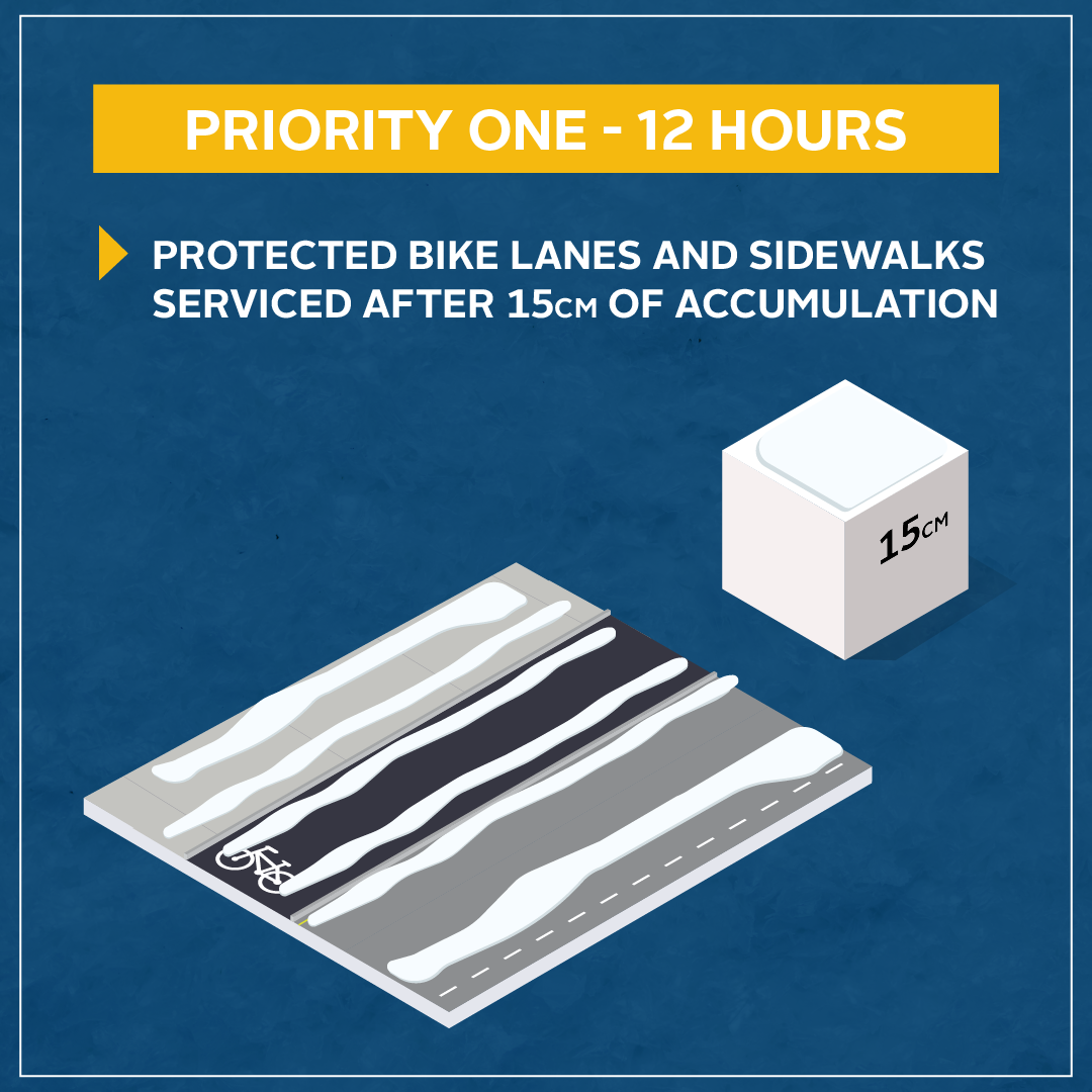 cartoon rendering of sidewalk and bike lane with 15cm of snow accumulation.