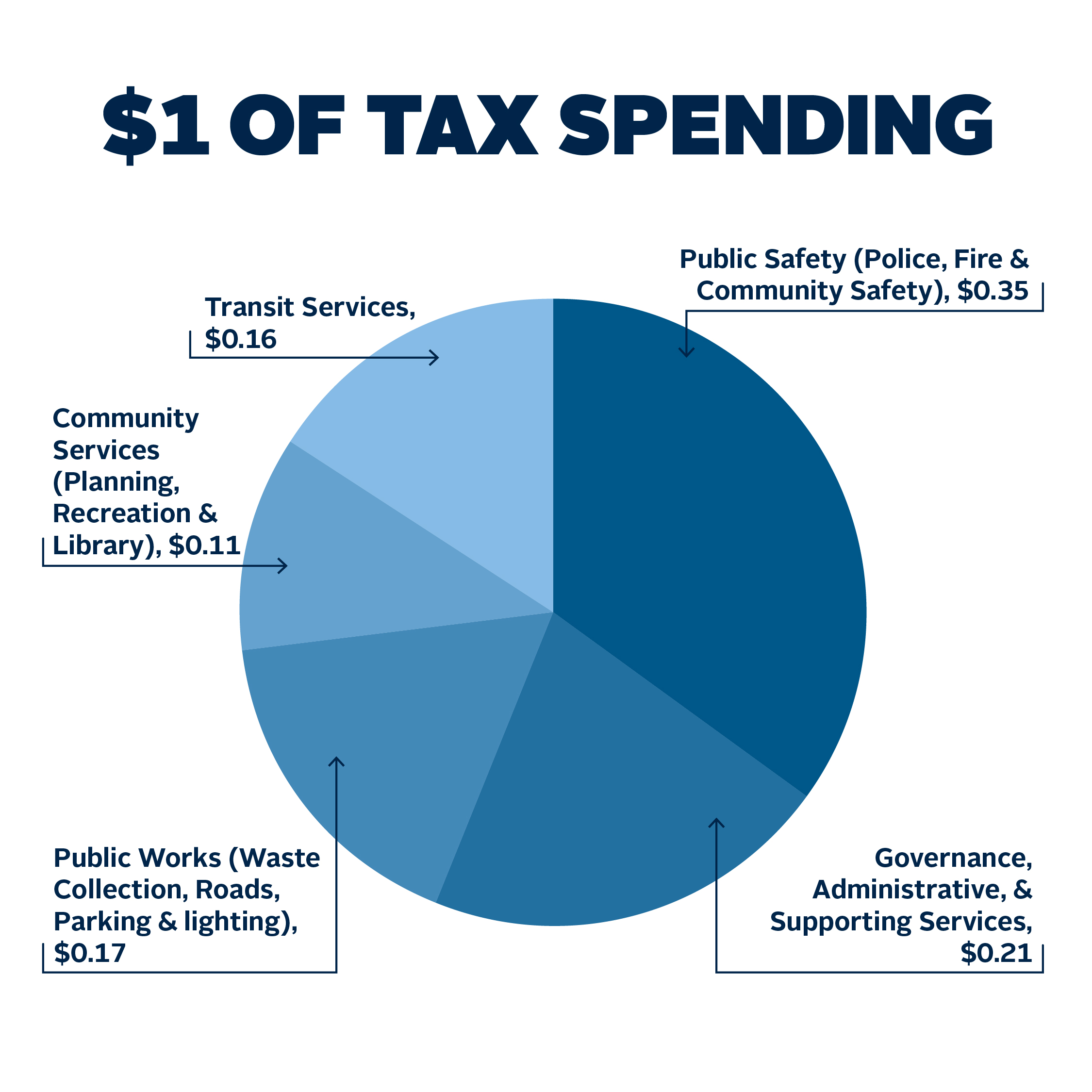 A pie chart demonstrating $1 of tax spending, split across Transit ($0.16), Public Safety ($0.35), Community Services ($0.11), Public Works ($0.17) and Administration ($0.21). 