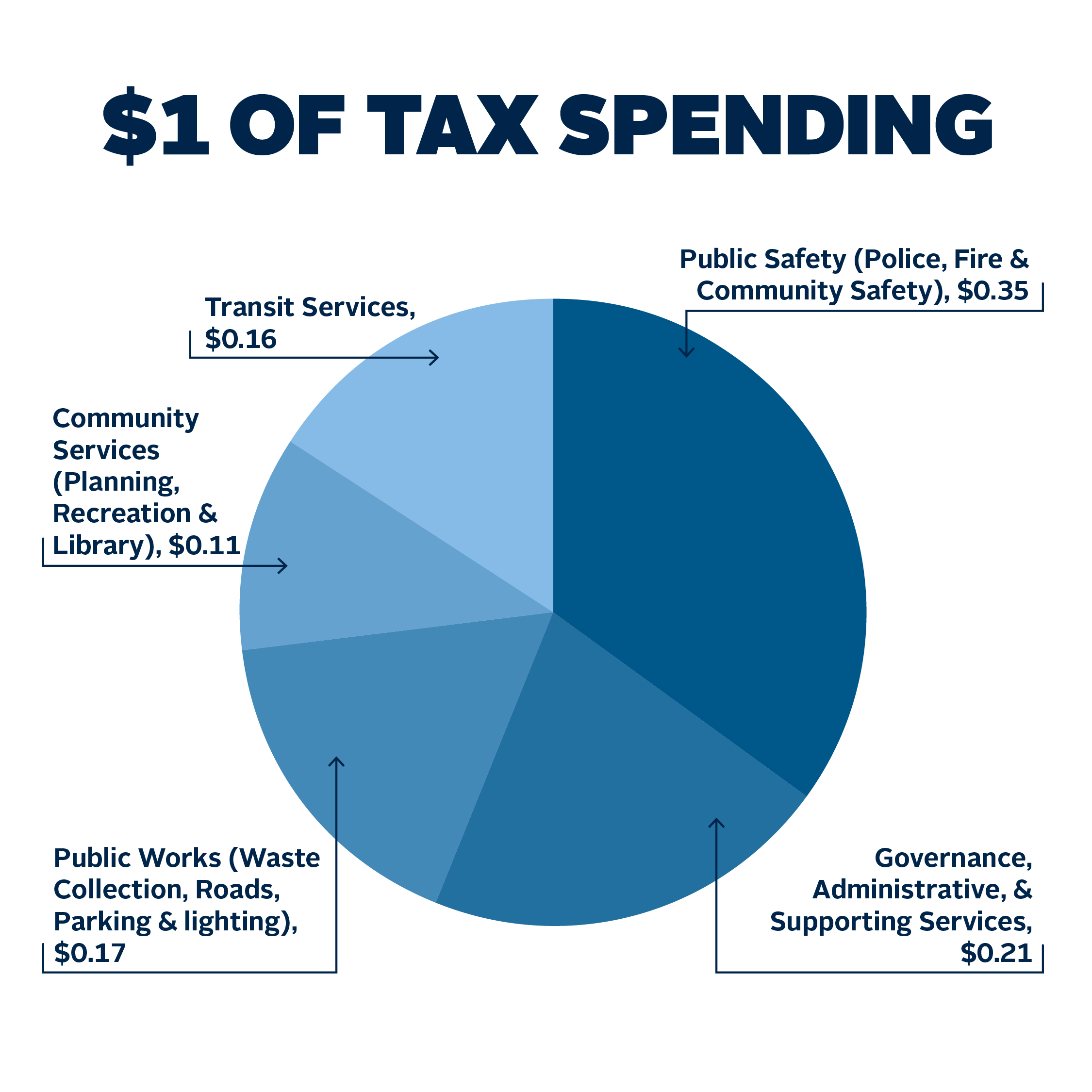 A pie chart demonstrating $1 of tax spending, split across Transit ($0.16), Public Safety ($0.35), Community Services ($0.11), Public Works ($0.17) and Administration ($0.21).