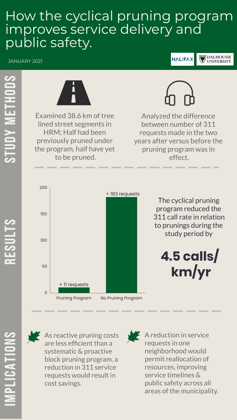 HRM-Dalhousie Research on cyclical pruning